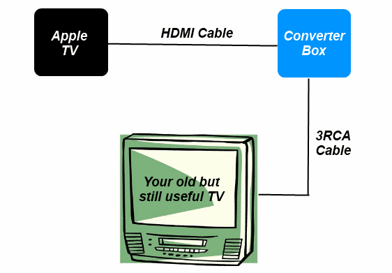 Apple TV to Analog TV diagram